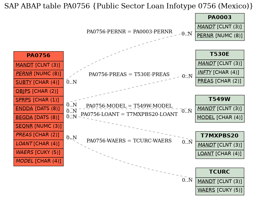 E-R Diagram for table PA0756 (Public Sector Loan Infotype 0756 (Mexico))