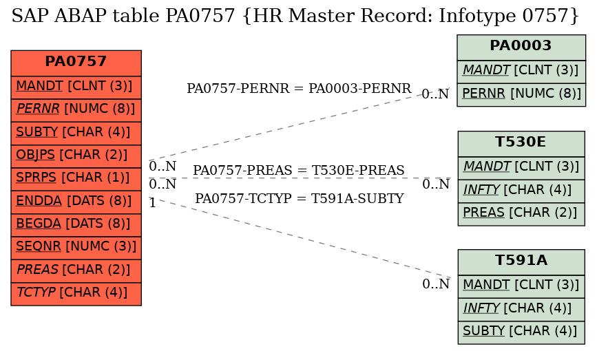 E-R Diagram for table PA0757 (HR Master Record: Infotype 0757)