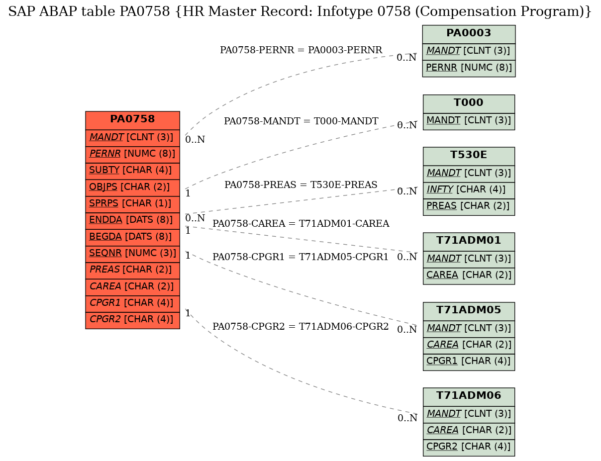 E-R Diagram for table PA0758 (HR Master Record: Infotype 0758 (Compensation Program))