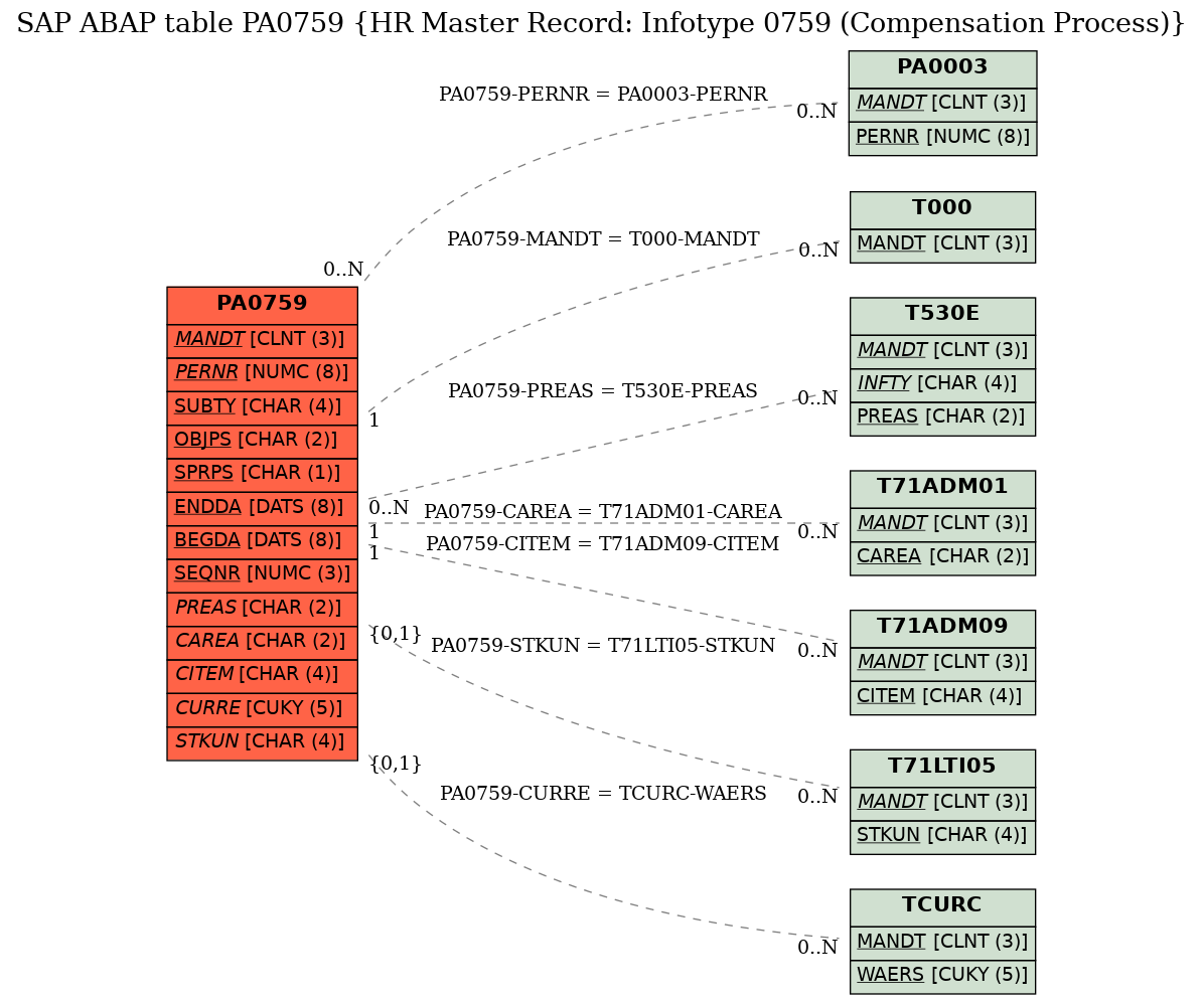 E-R Diagram for table PA0759 (HR Master Record: Infotype 0759 (Compensation Process))