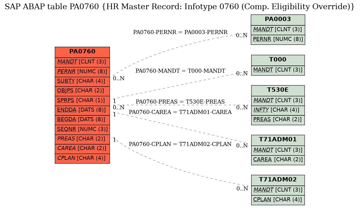 E-R Diagram for table PA0760 (HR Master Record: Infotype 0760 (Comp. Eligibility Override))