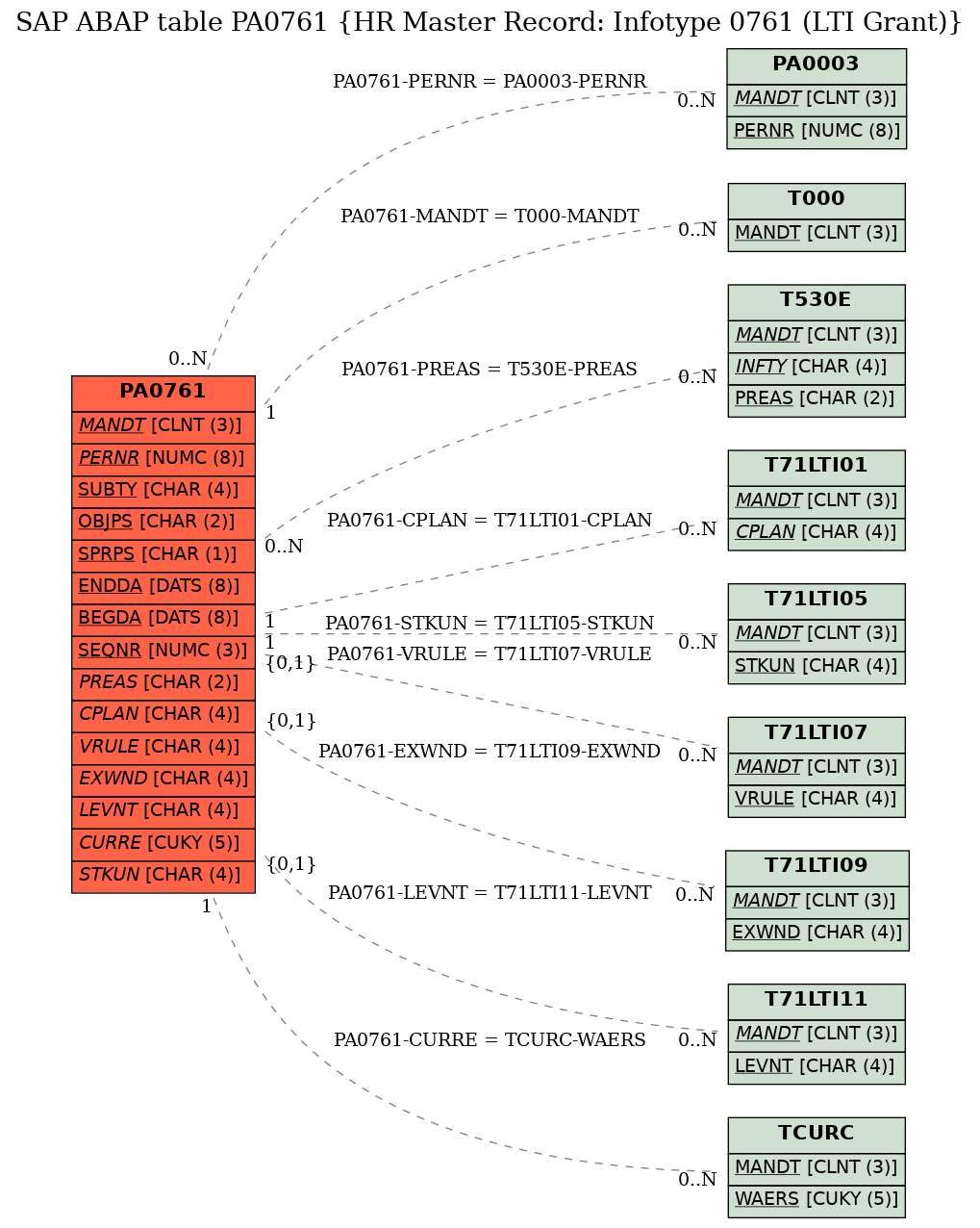 E-R Diagram for table PA0761 (HR Master Record: Infotype 0761 (LTI Grant))