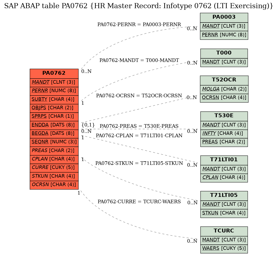 E-R Diagram for table PA0762 (HR Master Record: Infotype 0762 (LTI Exercising))