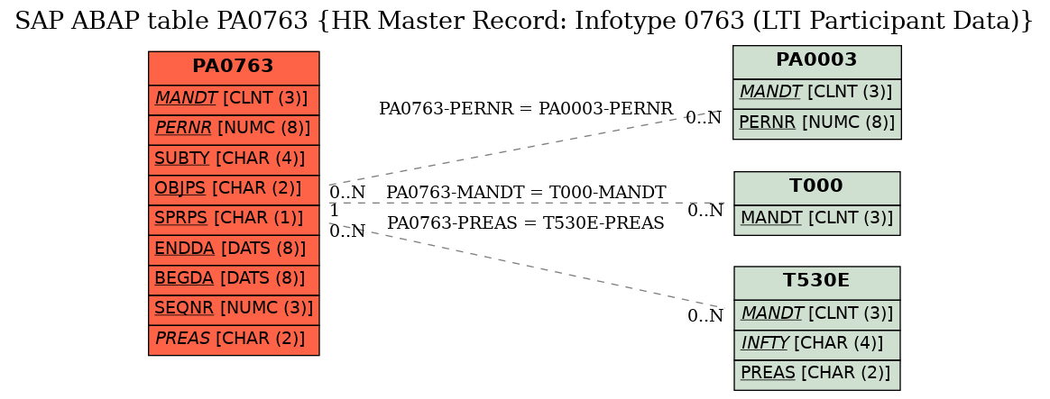 E-R Diagram for table PA0763 (HR Master Record: Infotype 0763 (LTI Participant Data))