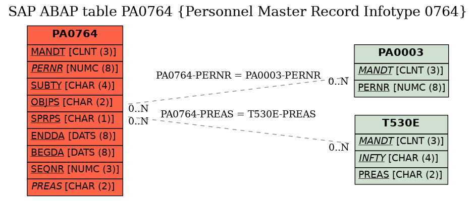 E-R Diagram for table PA0764 (Personnel Master Record Infotype 0764)