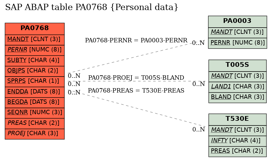 E-R Diagram for table PA0768 (Personal data)