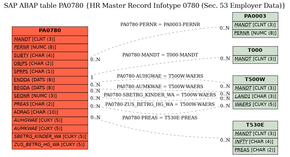 E-R Diagram for table PA0780 (HR Master Record Infotype 0780 (Sec. 53 Employer Data))