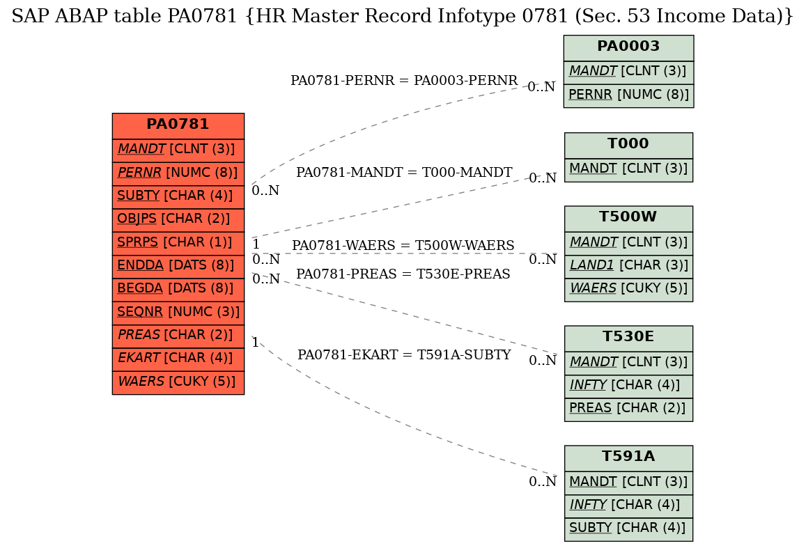 E-R Diagram for table PA0781 (HR Master Record Infotype 0781 (Sec. 53 Income Data))