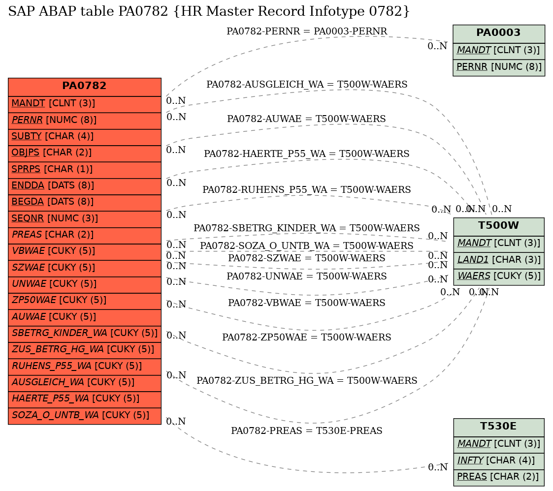 E-R Diagram for table PA0782 (HR Master Record Infotype 0782)