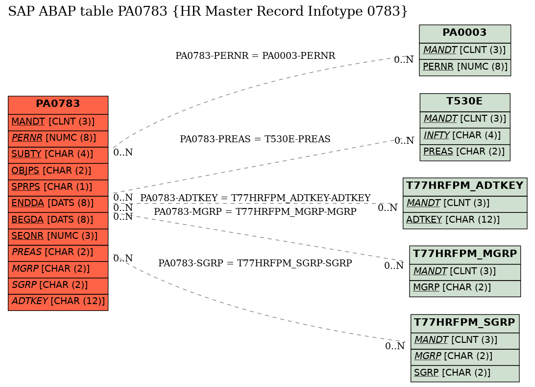 E-R Diagram for table PA0783 (HR Master Record Infotype 0783)