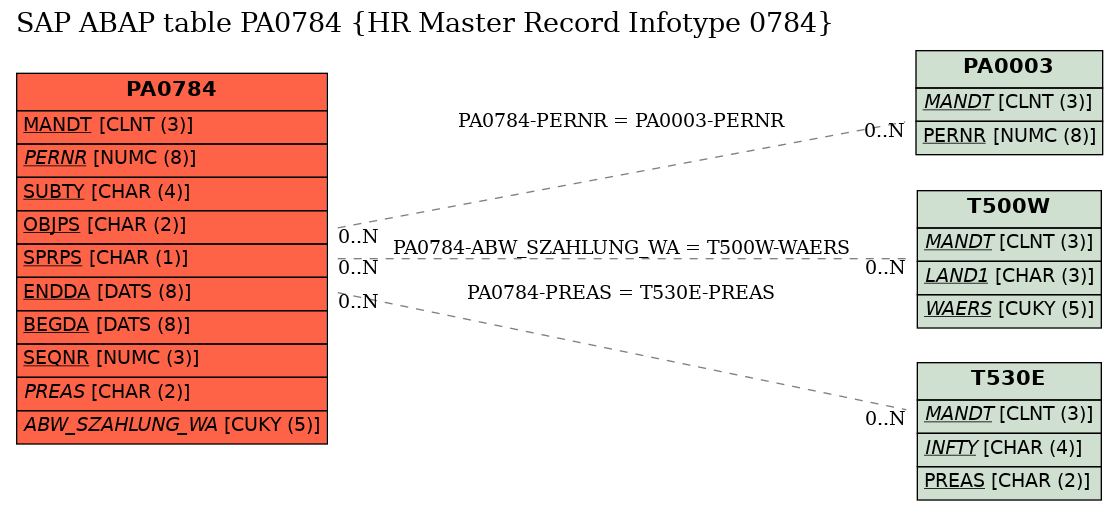 E-R Diagram for table PA0784 (HR Master Record Infotype 0784)