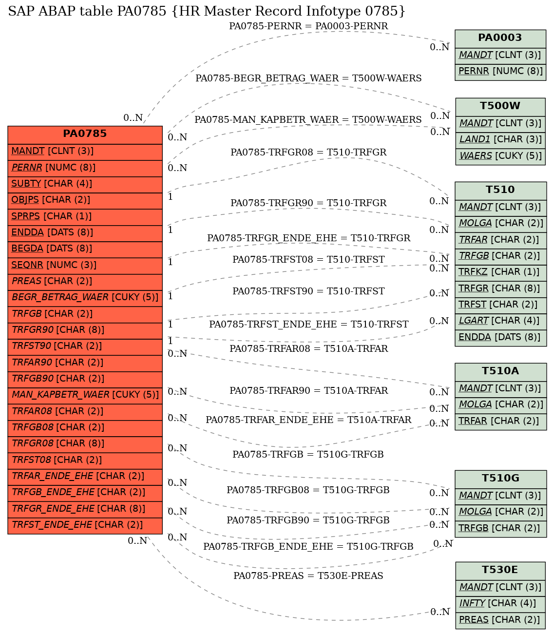 E-R Diagram for table PA0785 (HR Master Record Infotype 0785)