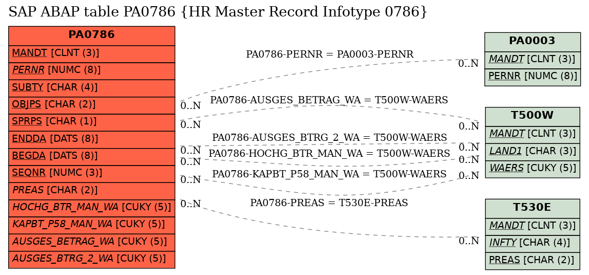 E-R Diagram for table PA0786 (HR Master Record Infotype 0786)