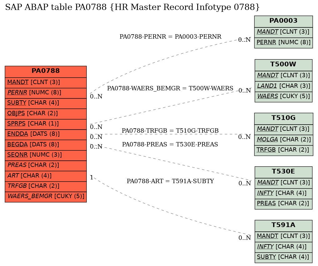 E-R Diagram for table PA0788 (HR Master Record Infotype 0788)