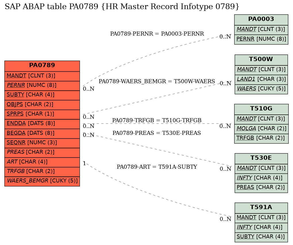 E-R Diagram for table PA0789 (HR Master Record Infotype 0789)