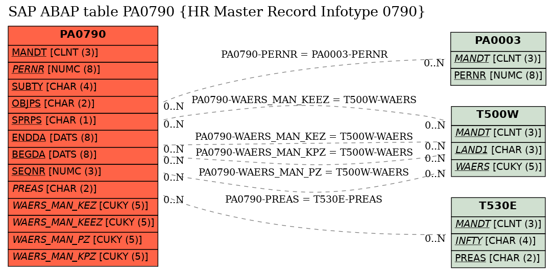 E-R Diagram for table PA0790 (HR Master Record Infotype 0790)