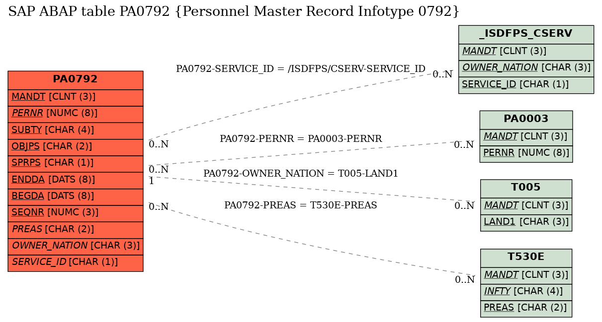 E-R Diagram for table PA0792 (Personnel Master Record Infotype 0792)