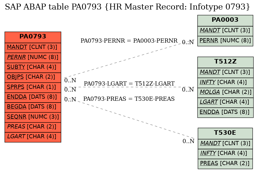 E-R Diagram for table PA0793 (HR Master Record: Infotype 0793)