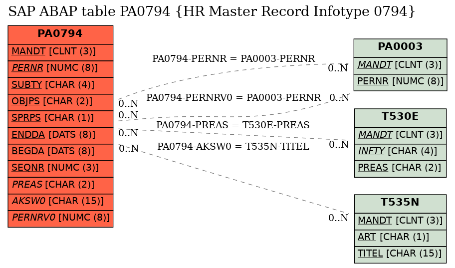 E-R Diagram for table PA0794 (HR Master Record Infotype 0794)