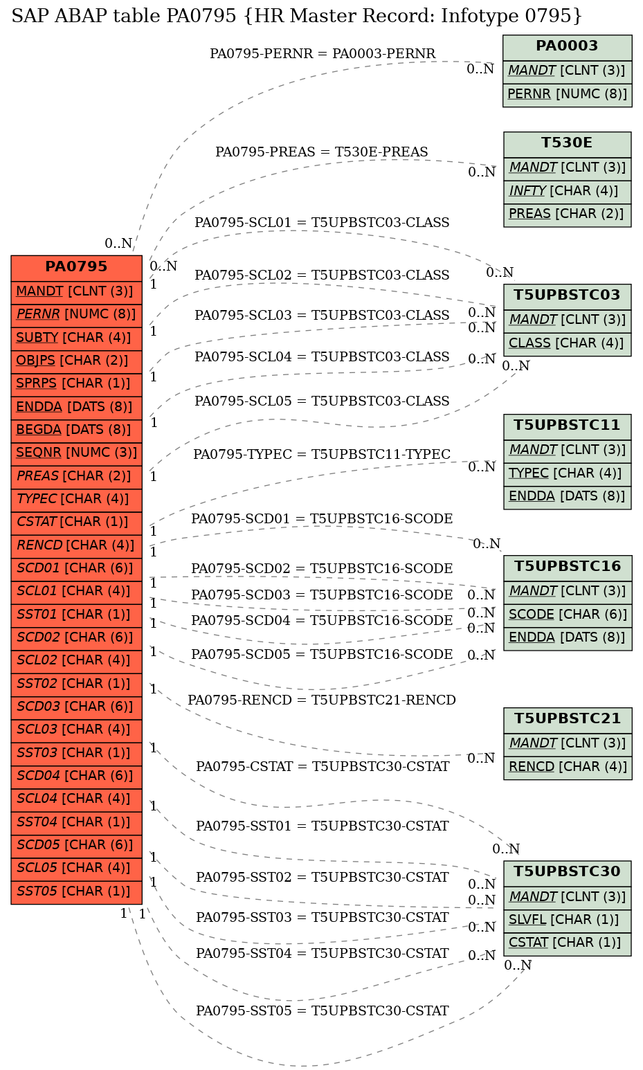 E-R Diagram for table PA0795 (HR Master Record: Infotype 0795)