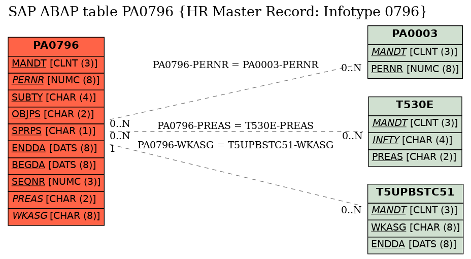E-R Diagram for table PA0796 (HR Master Record: Infotype 0796)