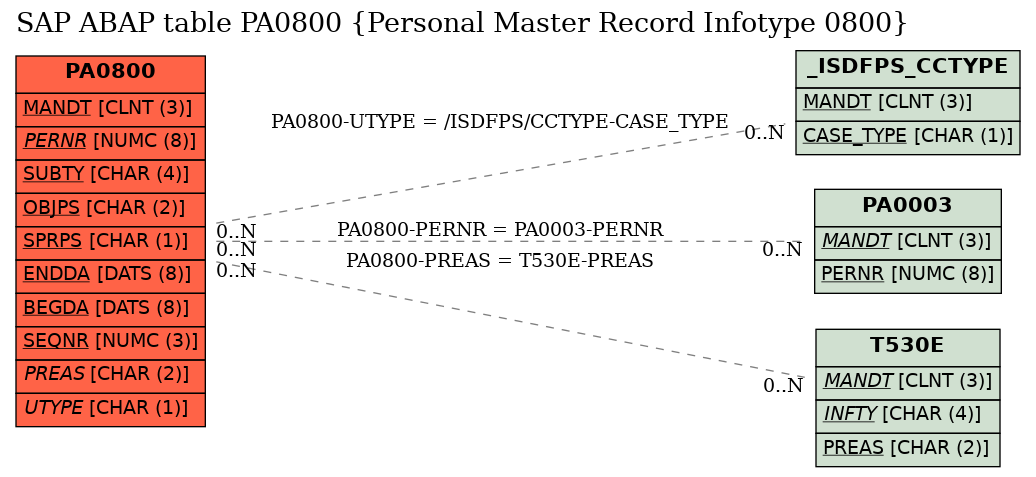 E-R Diagram for table PA0800 (Personal Master Record Infotype 0800)