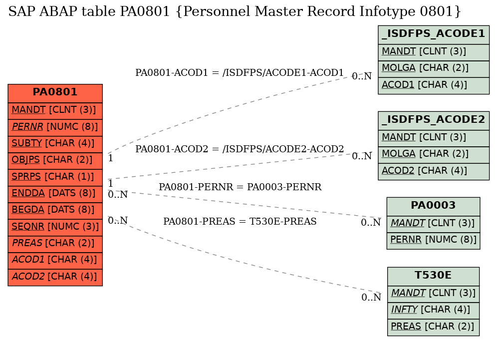 E-R Diagram for table PA0801 (Personnel Master Record Infotype 0801)