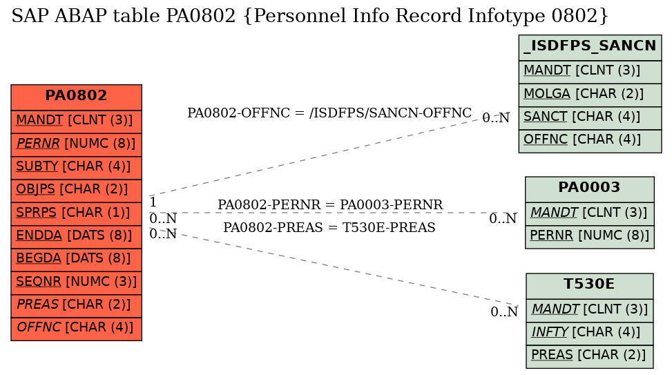 E-R Diagram for table PA0802 (Personnel Info Record Infotype 0802)