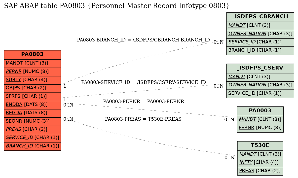 E-R Diagram for table PA0803 (Personnel Master Record Infotype 0803)