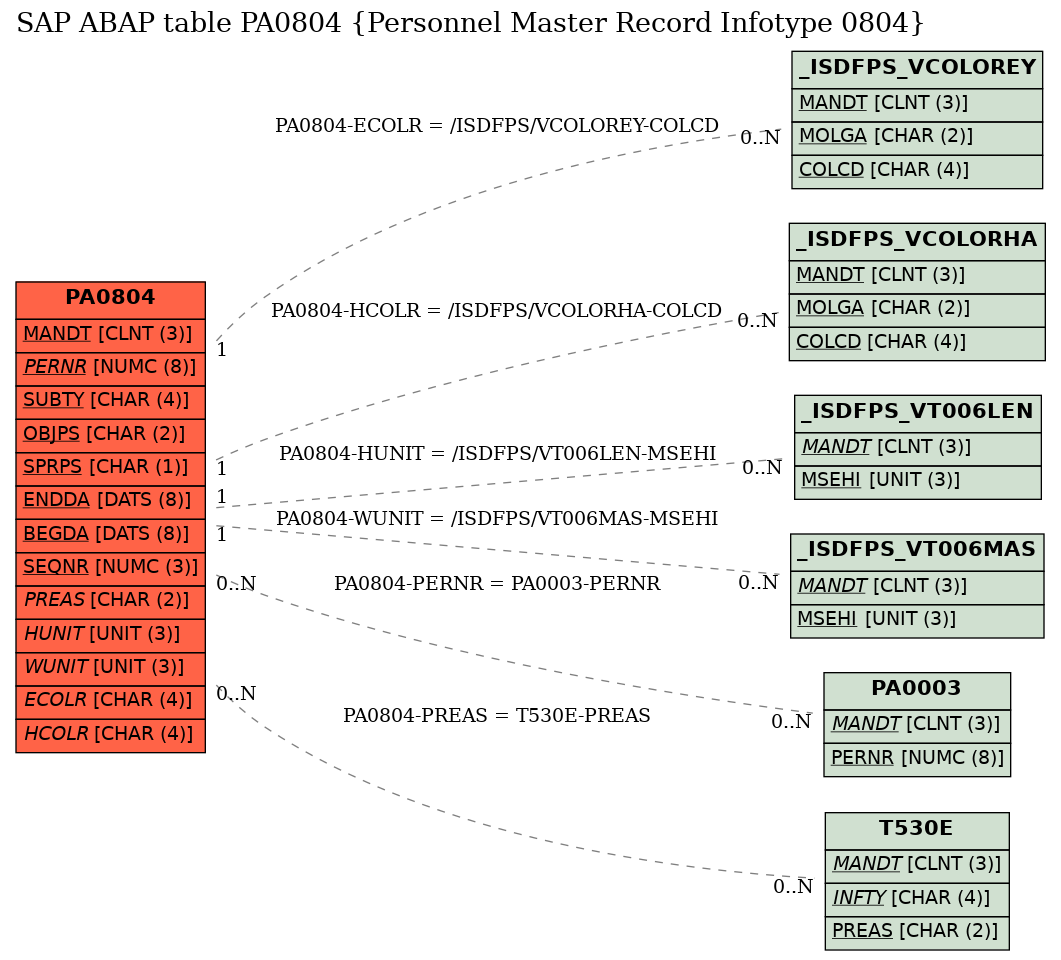 E-R Diagram for table PA0804 (Personnel Master Record Infotype 0804)