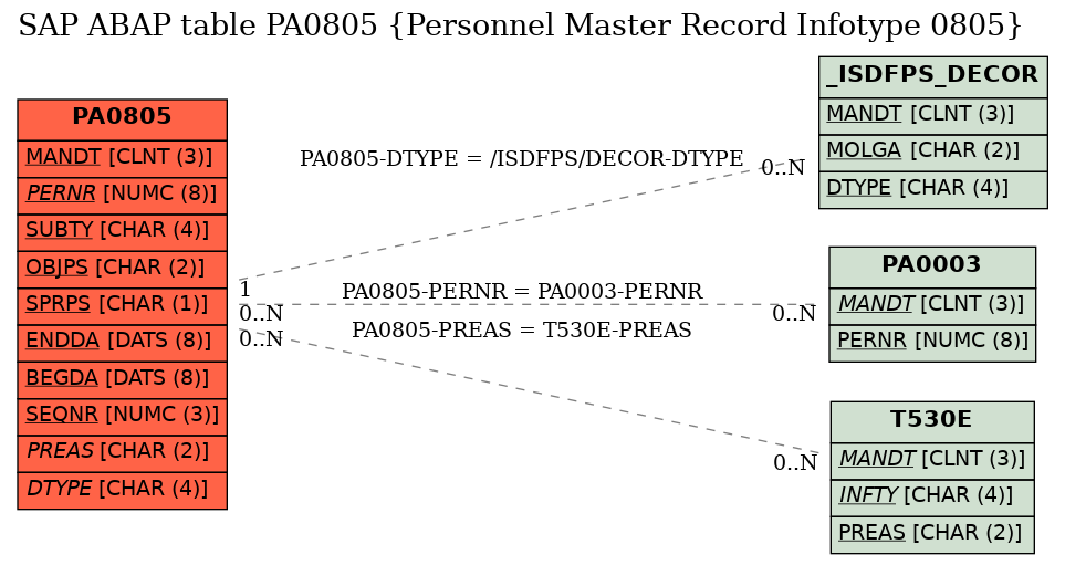 E-R Diagram for table PA0805 (Personnel Master Record Infotype 0805)