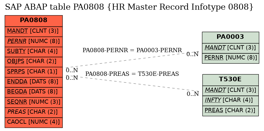 E-R Diagram for table PA0808 (HR Master Record Infotype 0808)