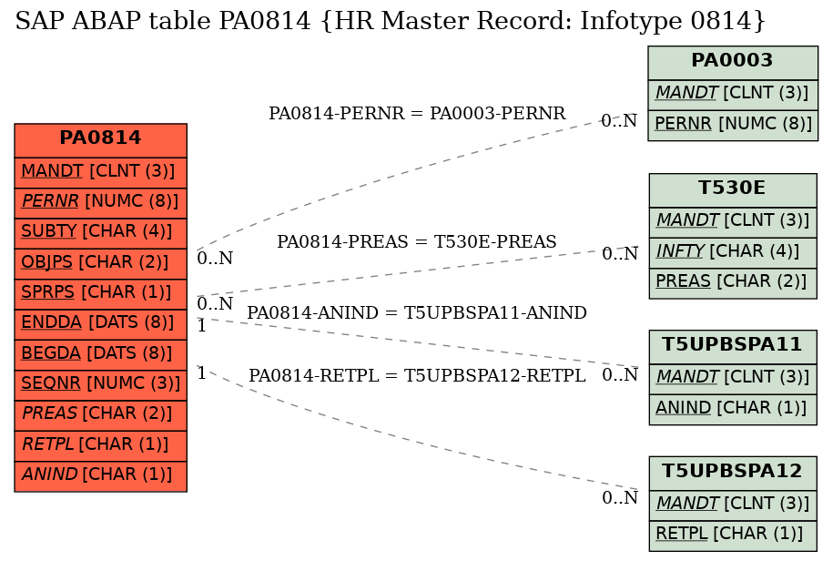 E-R Diagram for table PA0814 (HR Master Record: Infotype 0814)