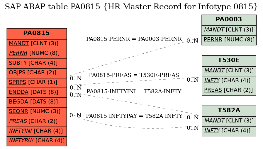 E-R Diagram for table PA0815 (HR Master Record for Infotype 0815)