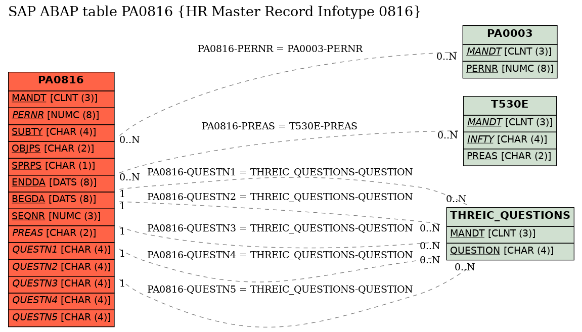 E-R Diagram for table PA0816 (HR Master Record Infotype 0816)