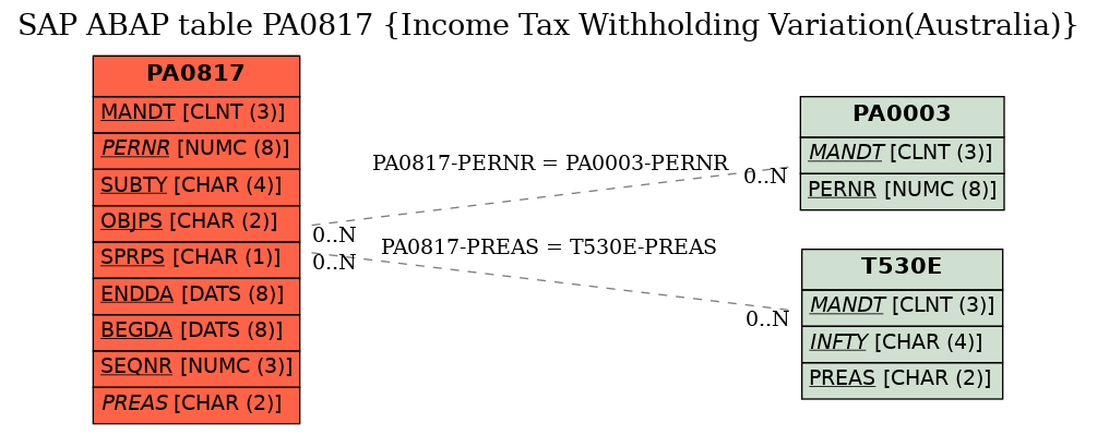 E-R Diagram for table PA0817 (Income Tax Withholding Variation(Australia))