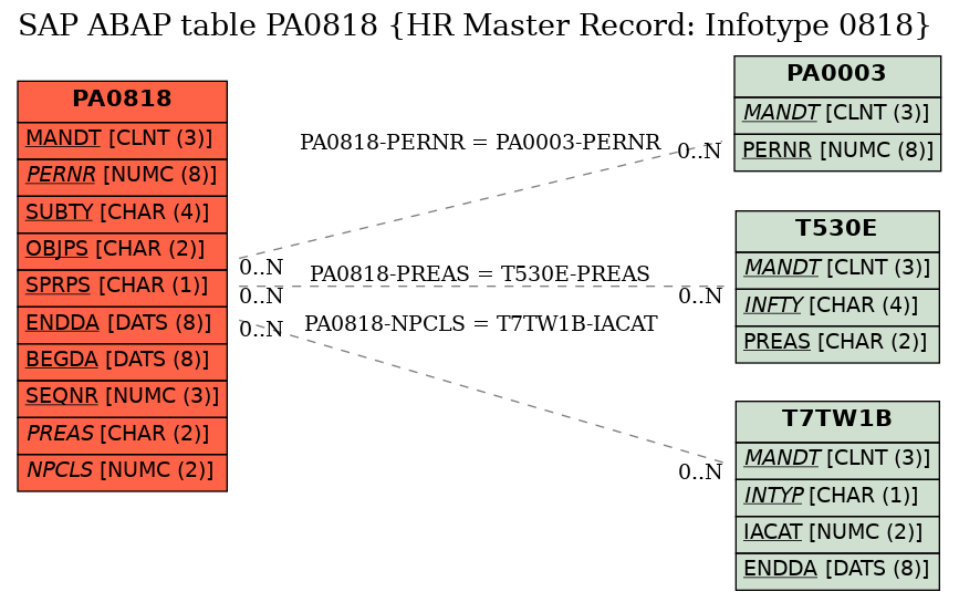 E-R Diagram for table PA0818 (HR Master Record: Infotype 0818)