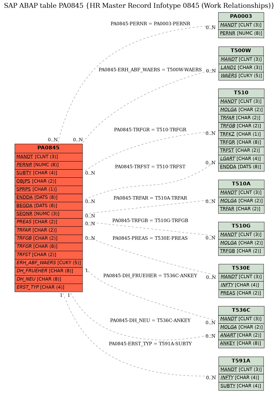 E-R Diagram for table PA0845 (HR Master Record Infotype 0845 (Work Relationships))