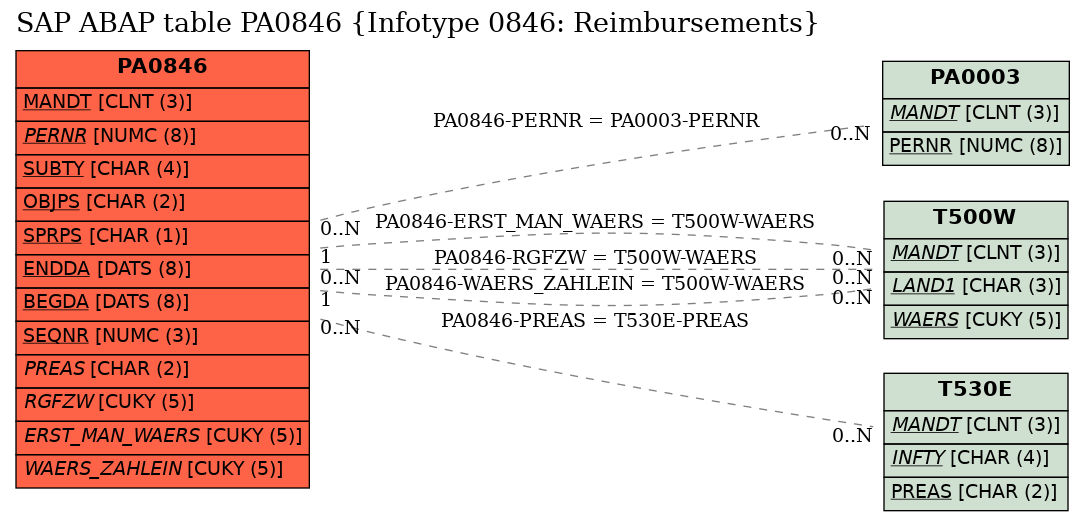 E-R Diagram for table PA0846 (Infotype 0846: Reimbursements)