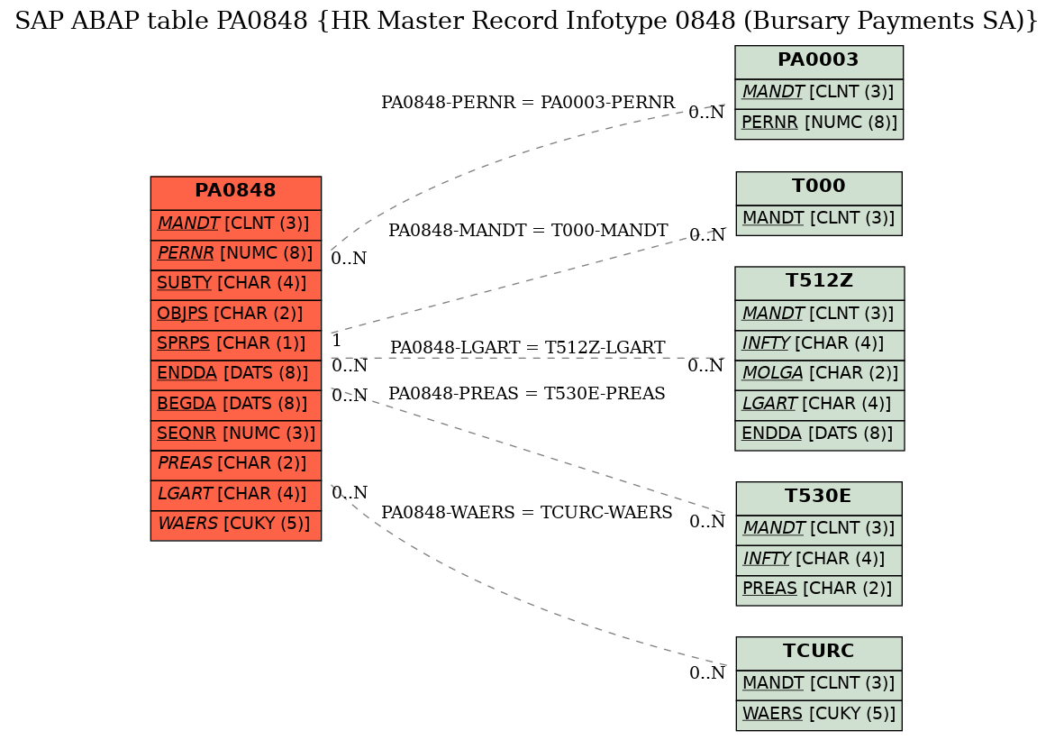 E-R Diagram for table PA0848 (HR Master Record Infotype 0848 (Bursary Payments SA))