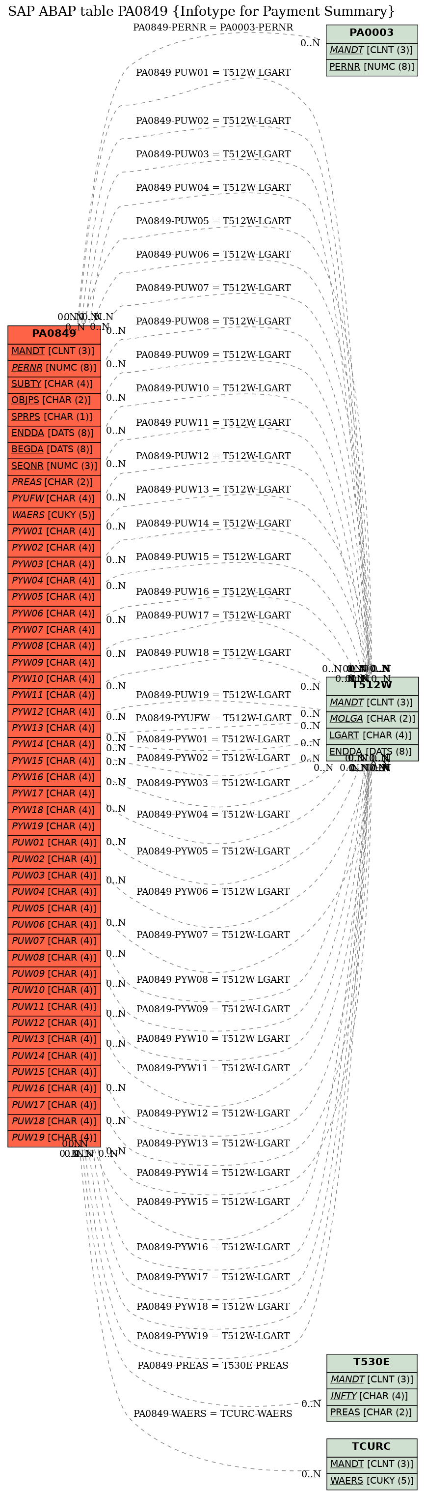 E-R Diagram for table PA0849 (Infotype for Payment Summary)