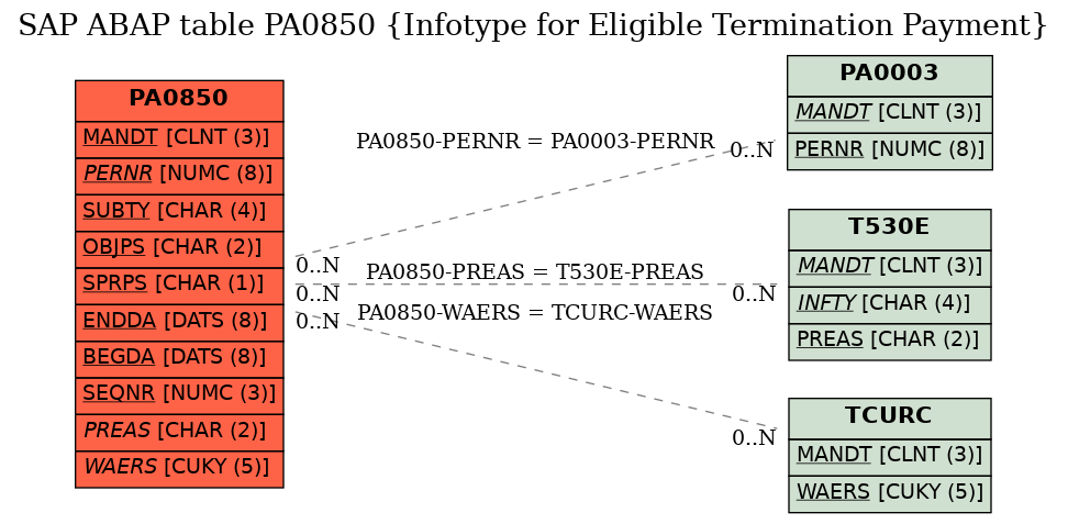 E-R Diagram for table PA0850 (Infotype for Eligible Termination Payment)