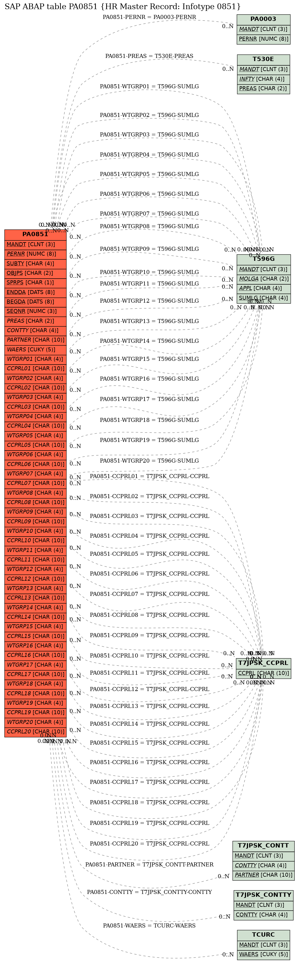 E-R Diagram for table PA0851 (HR Master Record: Infotype 0851)