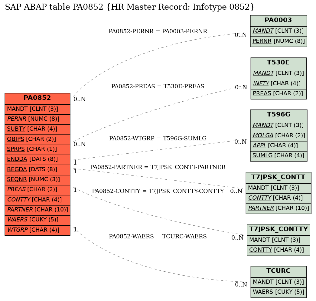 E-R Diagram for table PA0852 (HR Master Record: Infotype 0852)