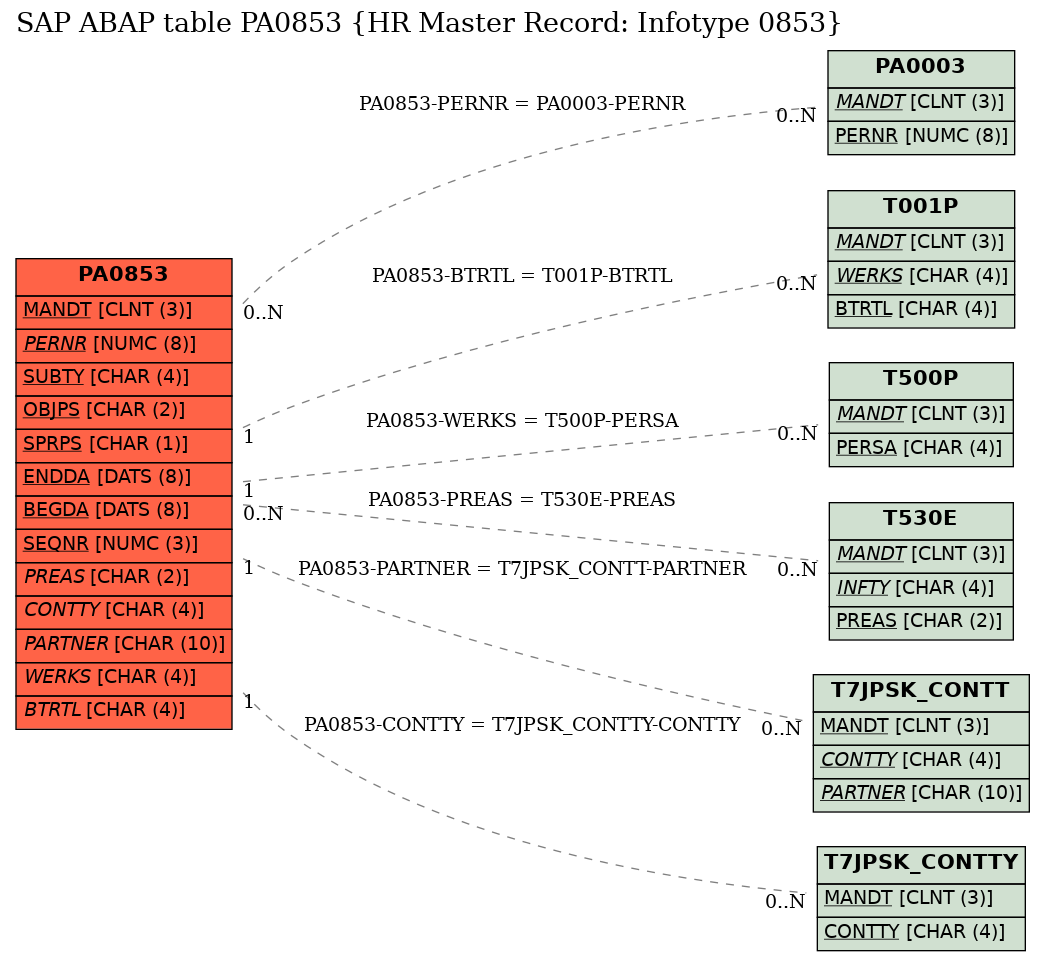 E-R Diagram for table PA0853 (HR Master Record: Infotype 0853)