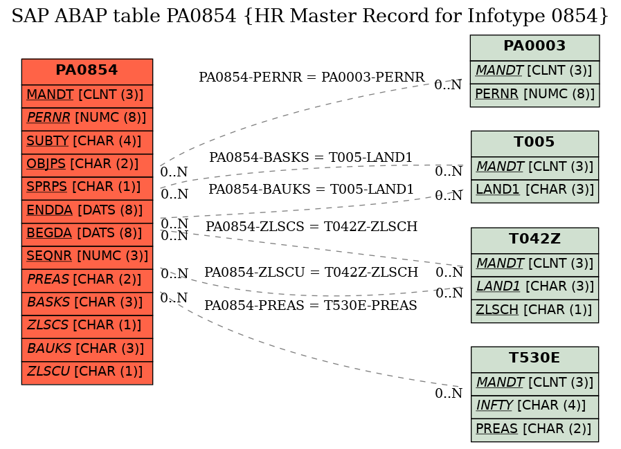 E-R Diagram for table PA0854 (HR Master Record for Infotype 0854)