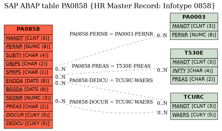 E-R Diagram for table PA0858 (HR Master Record: Infotype 0858)