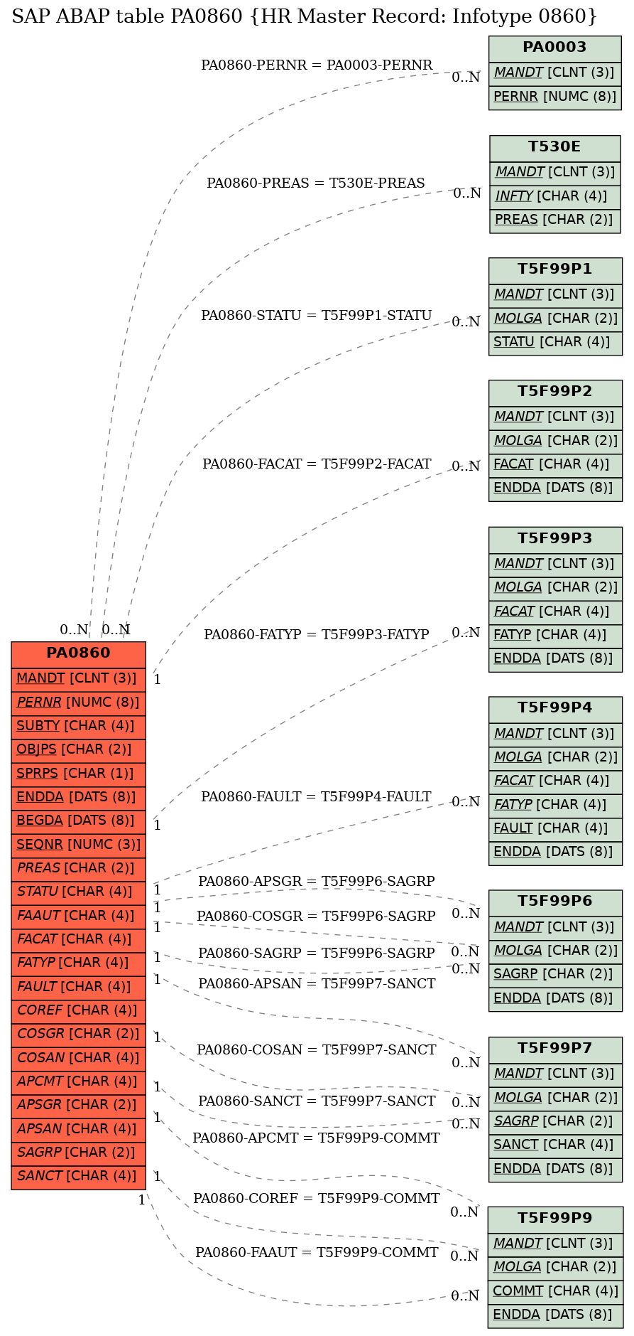 E-R Diagram for table PA0860 (HR Master Record: Infotype 0860)