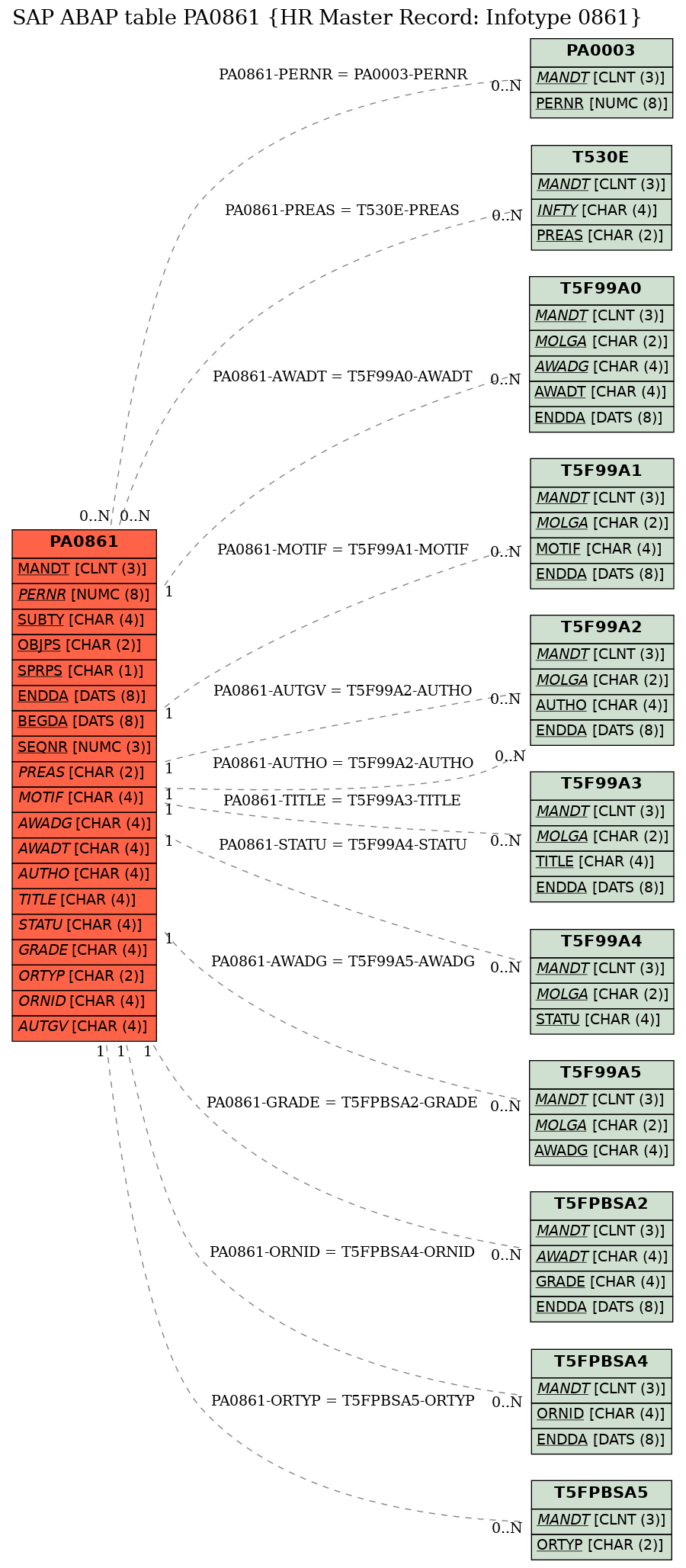 E-R Diagram for table PA0861 (HR Master Record: Infotype 0861)