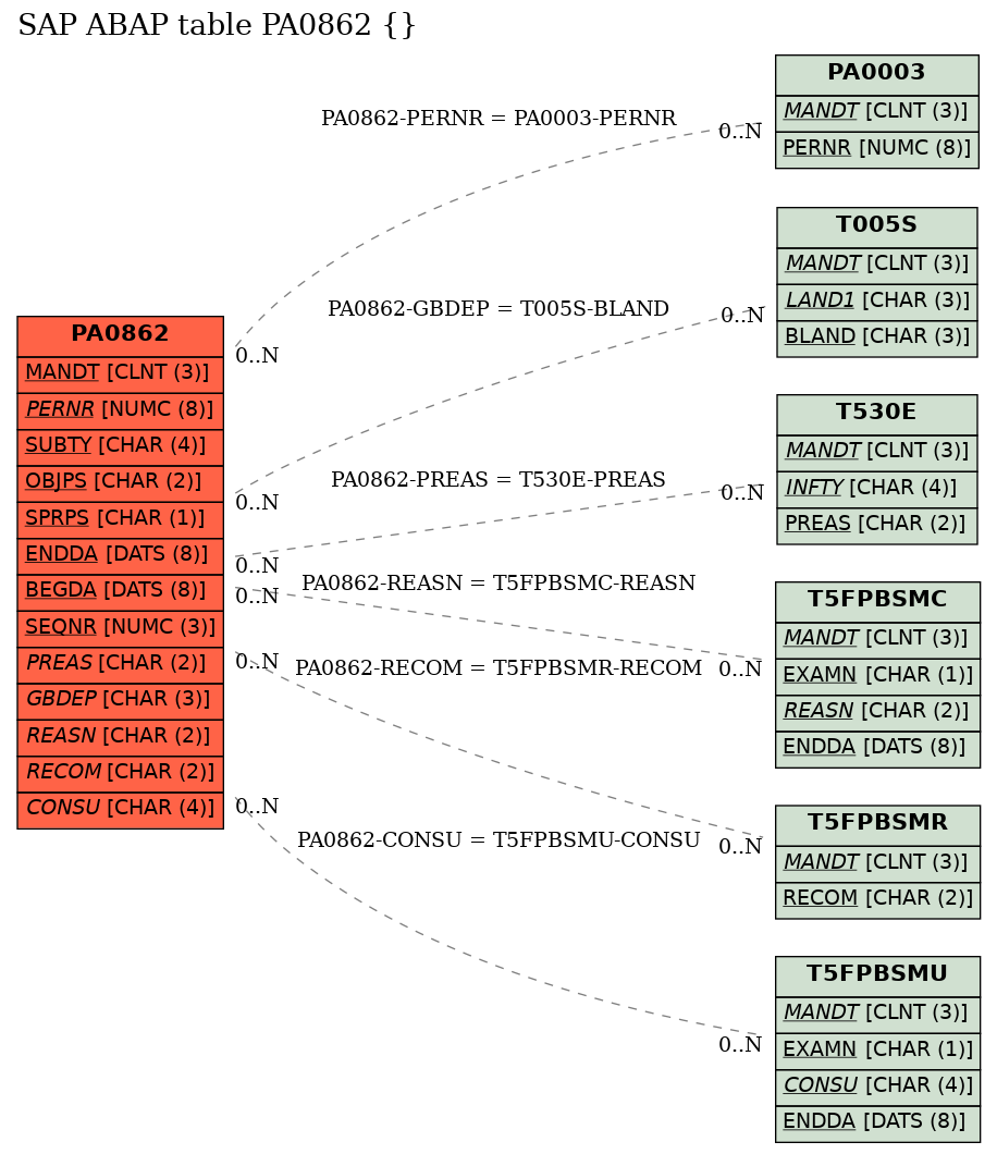 E-R Diagram for table PA0862 ()